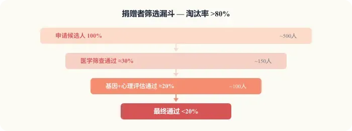 捐赠者筛选漏斗