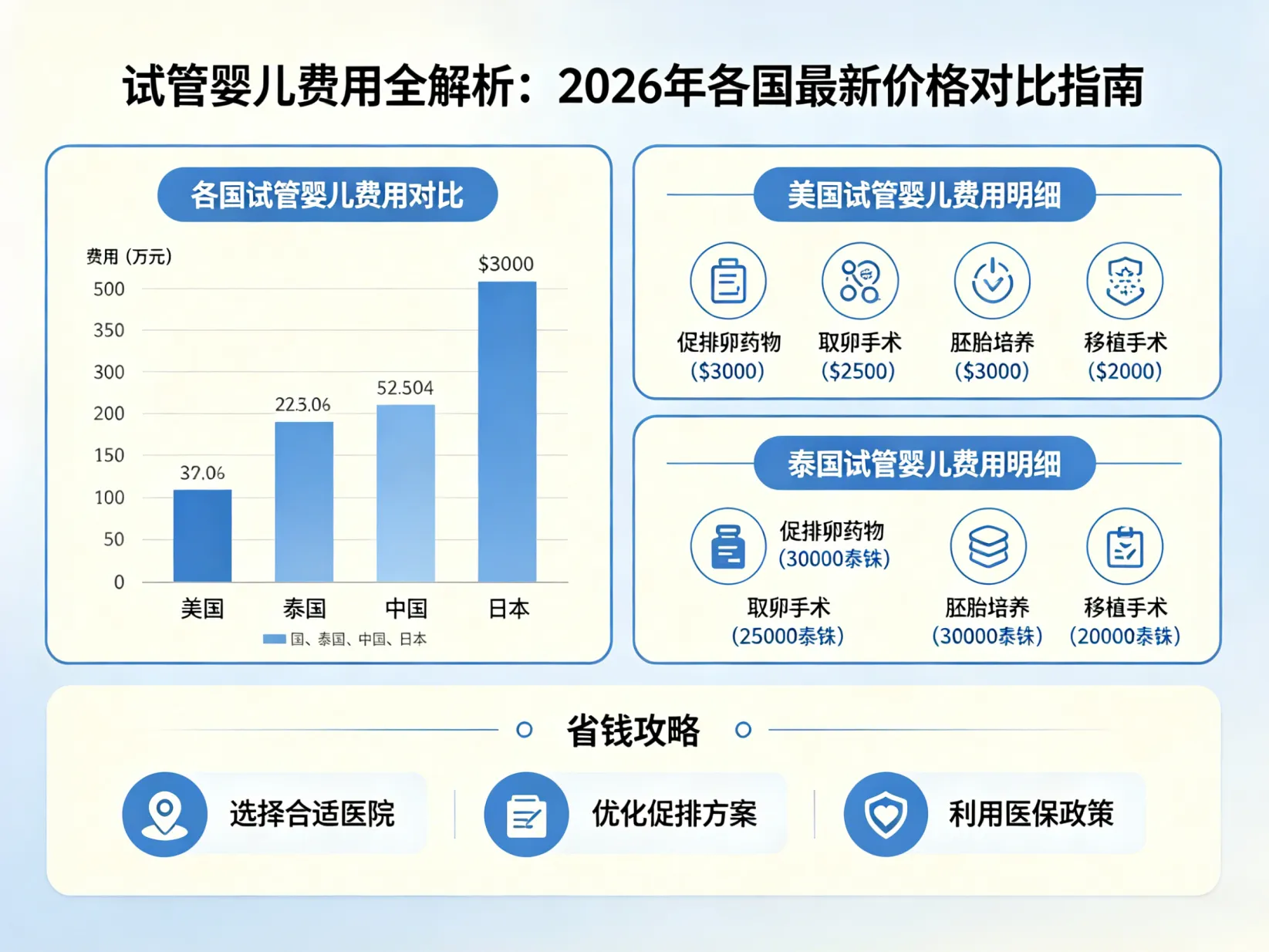 试管婴儿费用全解析：2026年各国最新价格对比指南