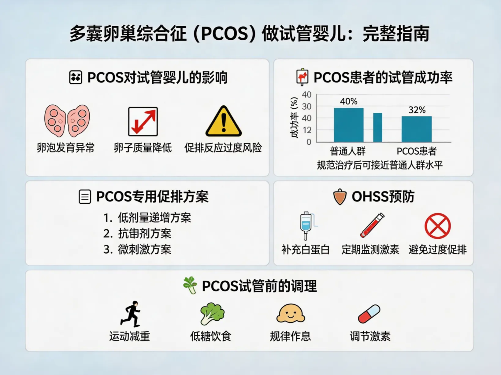 多囊卵巢综合征（PCOS）做试管婴儿：完整指南