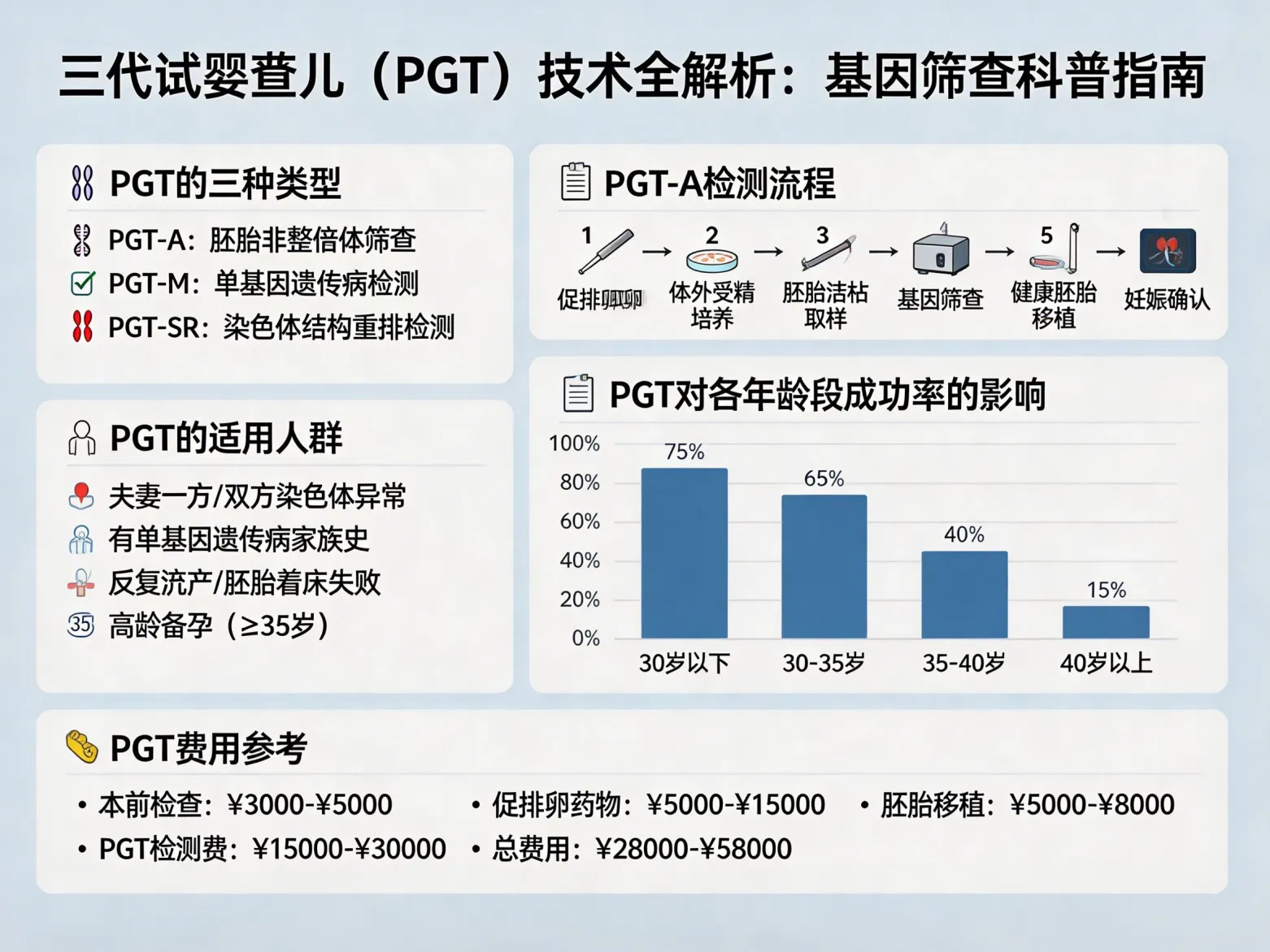 三代试管婴儿（PGT）技术全解析：基因筛查科普指南